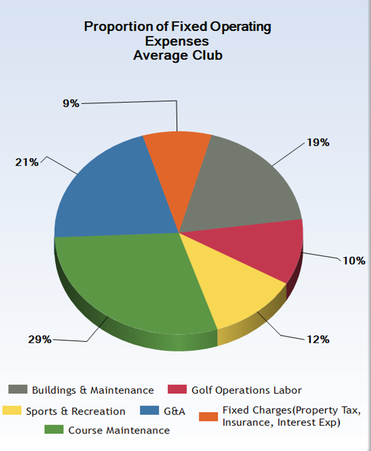 Golf Course MaintenanceHow Much Should You Spend?